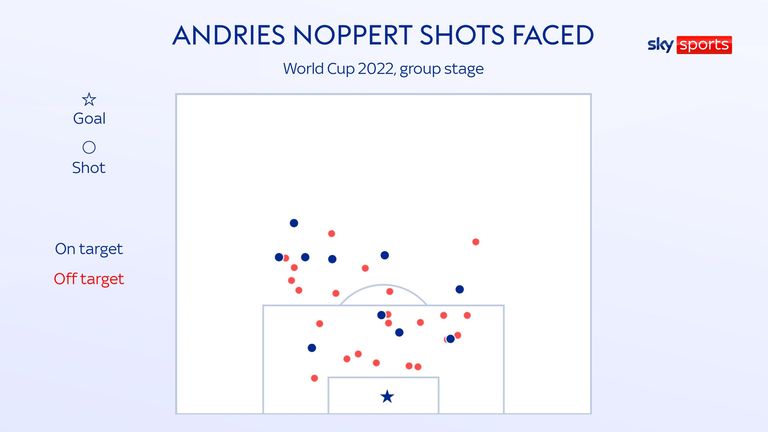 Andries Noppert&#39;s shots faced for the Netherlands in the World Cup group stage