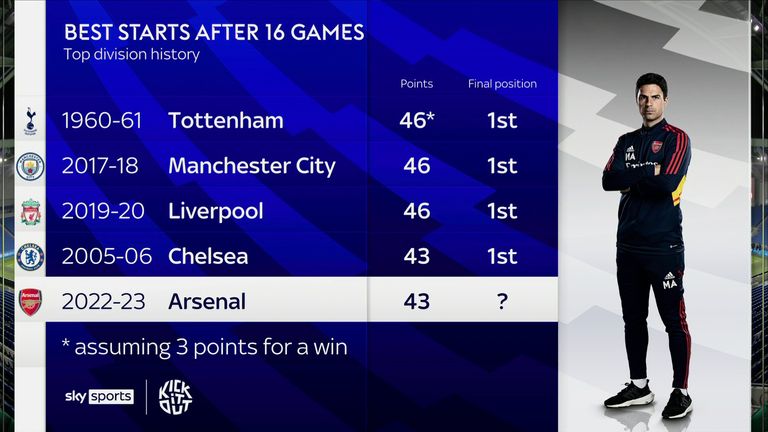 Have Arsenal opened up an unassailable lead?