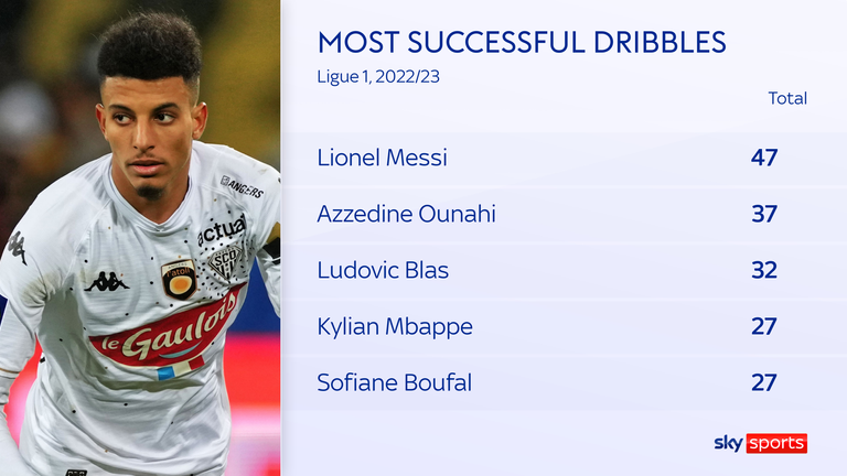 Azzedine Ounahi ranks second in Ligue 1 behind Lionel Messi