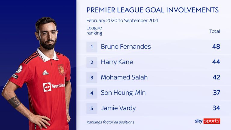 Bruno Fernandes participó en más goles de la Premier League que ningún otro jugador desde que fichó por el Manchester United hasta la llegada de Cristiano Ronaldo