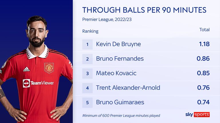 Bruno Fernandes attempts a lot of through balls for Manchester United