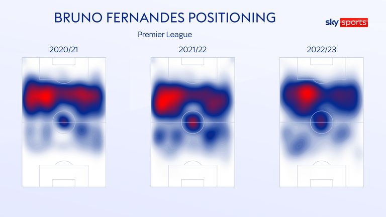 Bruno Fernández'  El posicionamiento en el Manchester United no ha cambiado, solo las opciones que tiene por delante