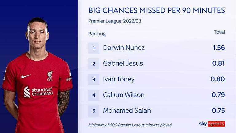 Liverpool&#39;s Darwin Nunez is missing a big chance more frequently than any other Premier League player