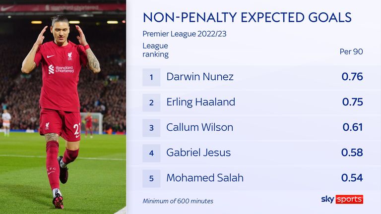 Liverpool's Darwin Nunez has the highest non-penalty expected goals of any player in the Premier League this season