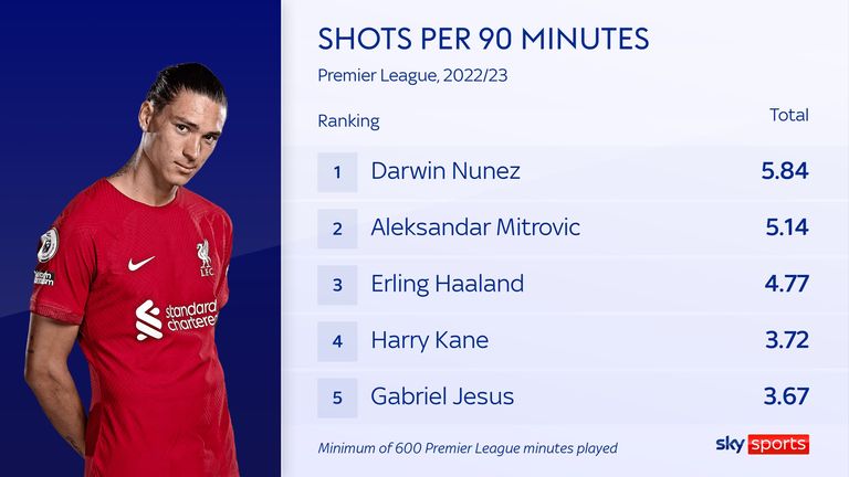 Darwin Núñez del Liverpool tiene más tiros por 90 minutos que cualquier otro jugador en la Premier League