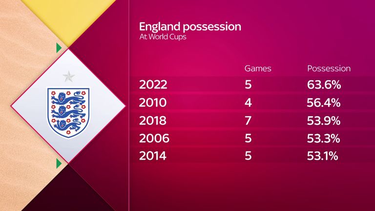 Southgate have recorded the best possession stats