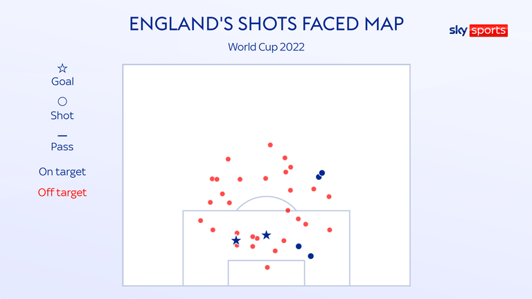 到目前为止，英格兰队在本届世界杯上只遭遇过6次射正