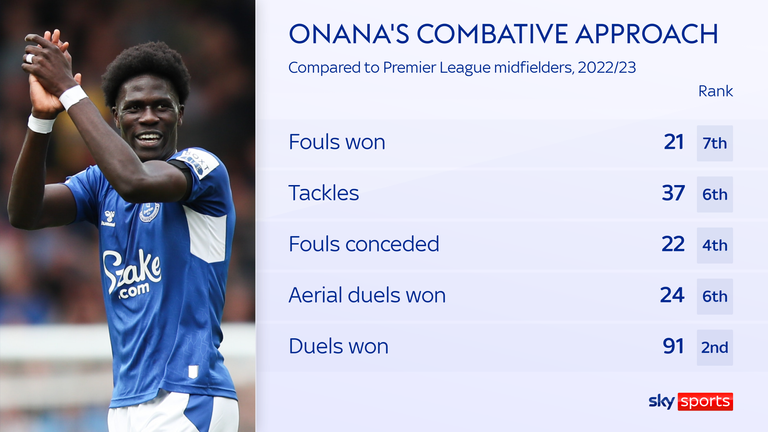 Onana has brought strength to Everton&#39;s middle