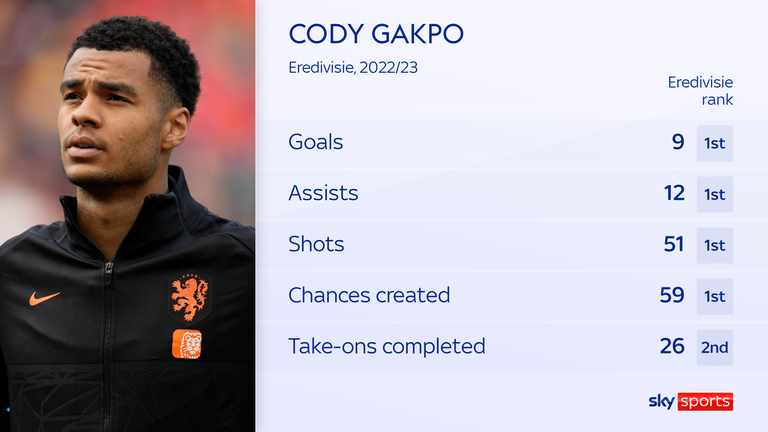 Cody Gakpo is top of the goal and assist charts in the Eredivisie this season