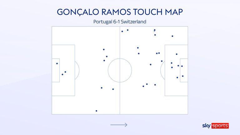 Goncalo Ramos touch map for Portugal against Switzerland in the round of 16 at the 2022 World Cup