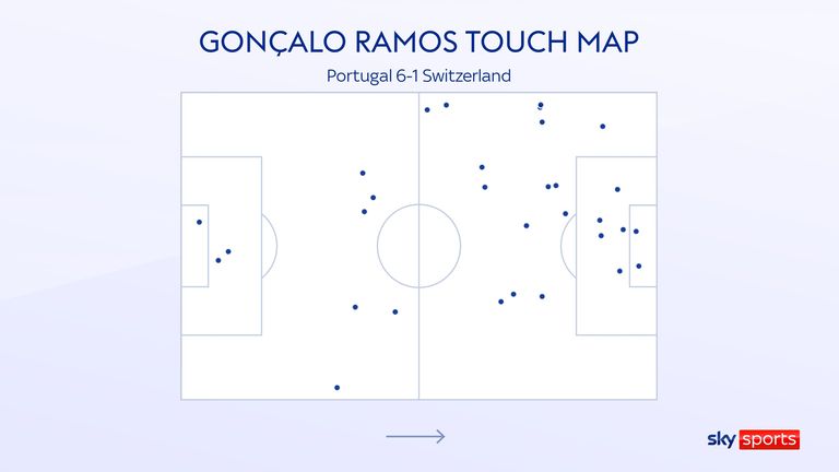 Goncalo Ramos toca mapa para Portugal contra Suiza en los octavos de final del Mundial Rusia 2022