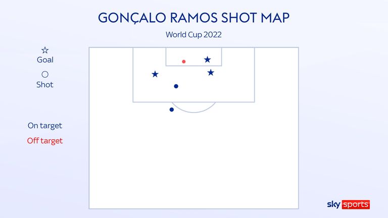 Goncalo Ramos&#39; shot map for Portugal at the 2022 World Cup