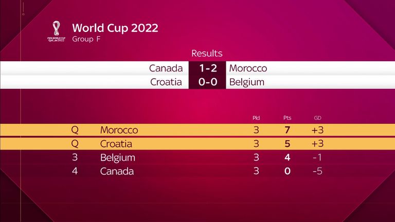 The final standings in Group F at the World Cup