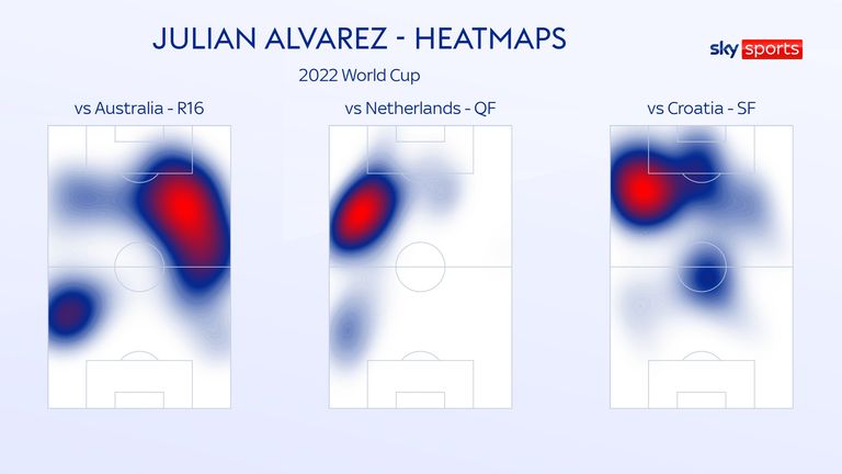 Julian Alvarez&#39;s heatmaps for Argentina during the World Cup knockout stages