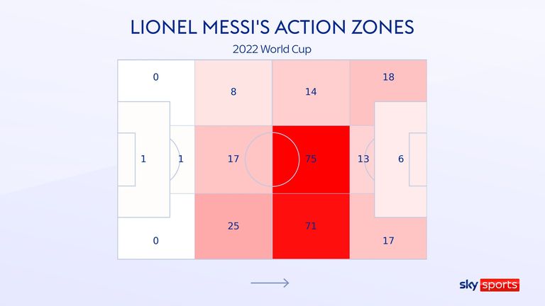 Lionel Messi's action zones for Argentina at the 2022 World Cup