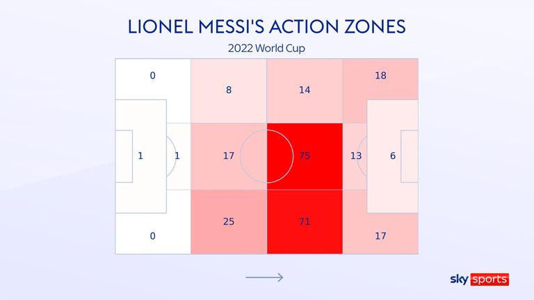 Las áreas de trabajo de Lionel Messi para Argentina en el Mundial Rusia 2022