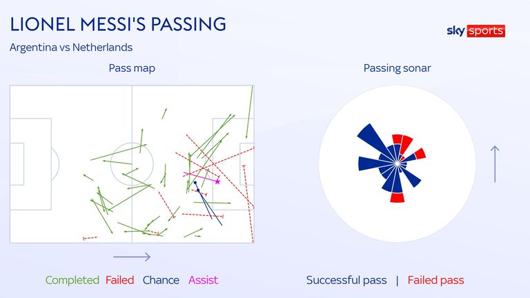 Lionel Messi's passes for Argentina against the Netherlands in their World Cup quarter-final