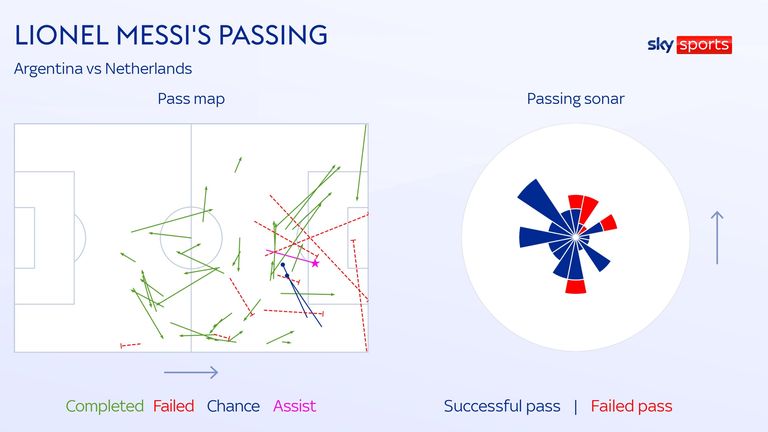 Pase de Lionel Messi para Argentina contra Holanda en los cuartos de final del Mundial