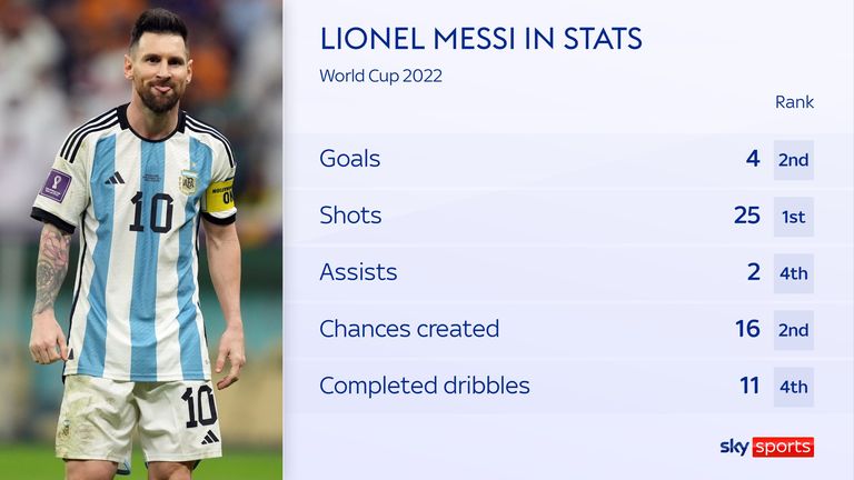 Lionel Messi's World Cup for Argentina in statistics