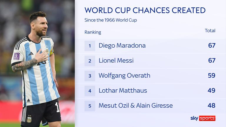 World Cup chances created by Lionel Messi