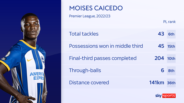 Moises Caicedo is one of the top midfield destroyers in the Premier League - but he can also use the ball effectively too