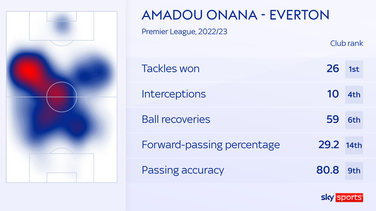 Onana has played predominantly in a midfield three