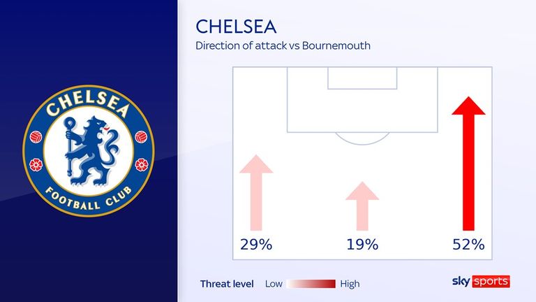 The majority of Chelsea's attacks came down their right through Reece James and Raheem Sterling before the right-back came off injured