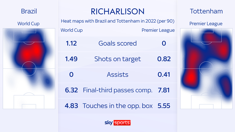 In Richarlison, Brazil have another R9 – but will Tite trust him