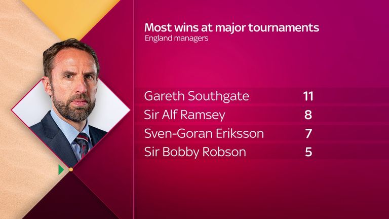 No England manager has more tournament wins