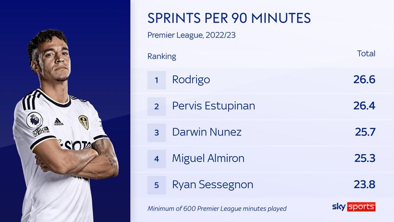 The Premier League tracking data shows that Leeds forward Rodrigo makes more sprints per 90 minutes than any other Premier League player