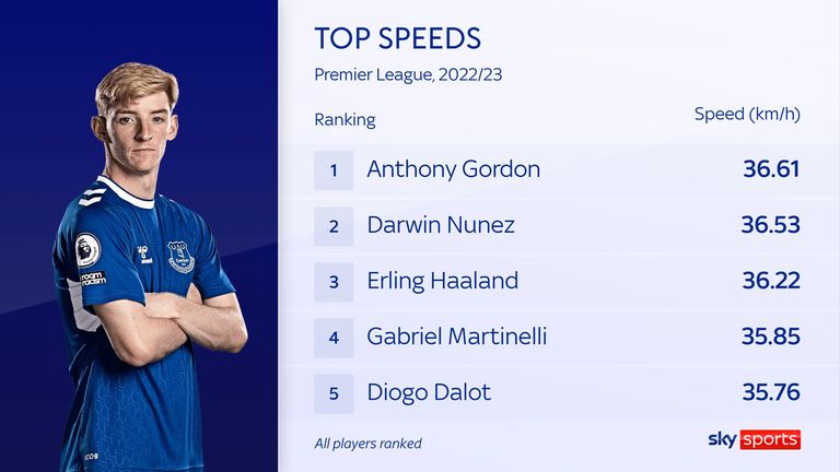 The Premier League tracking data shows that Everton&#39;s Anthony Gordon is the quickest player this season