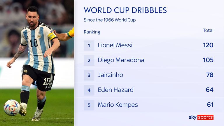 Lionel Messi has more dribbles at the World Cup than any other player
