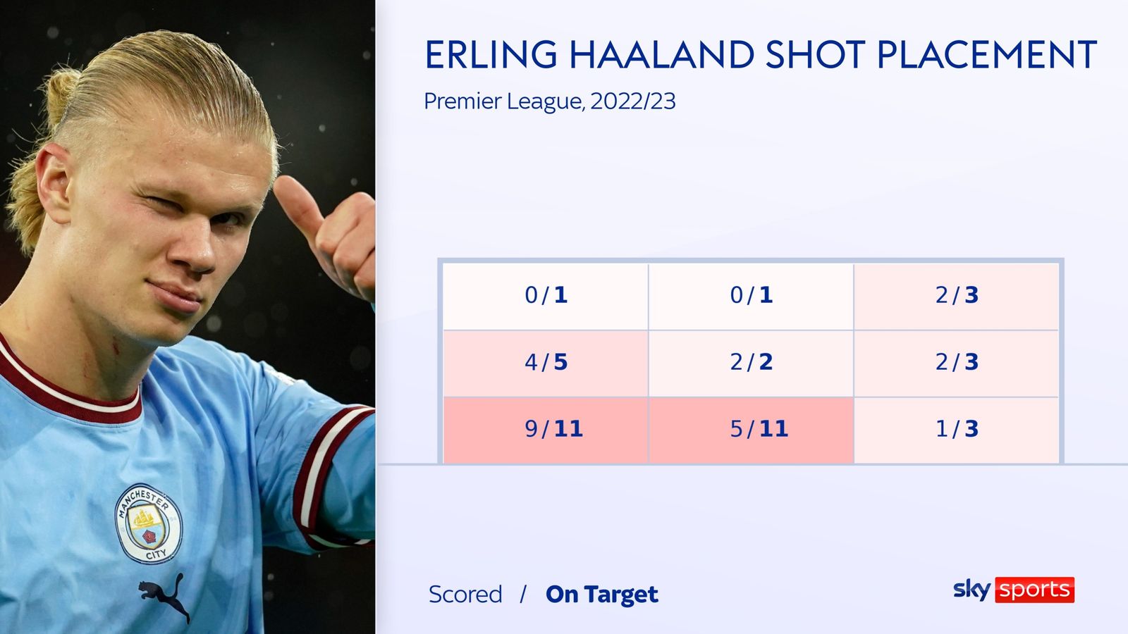 Erling Haaland: Man City Striker Tops Premier League Scoring Chart But ...