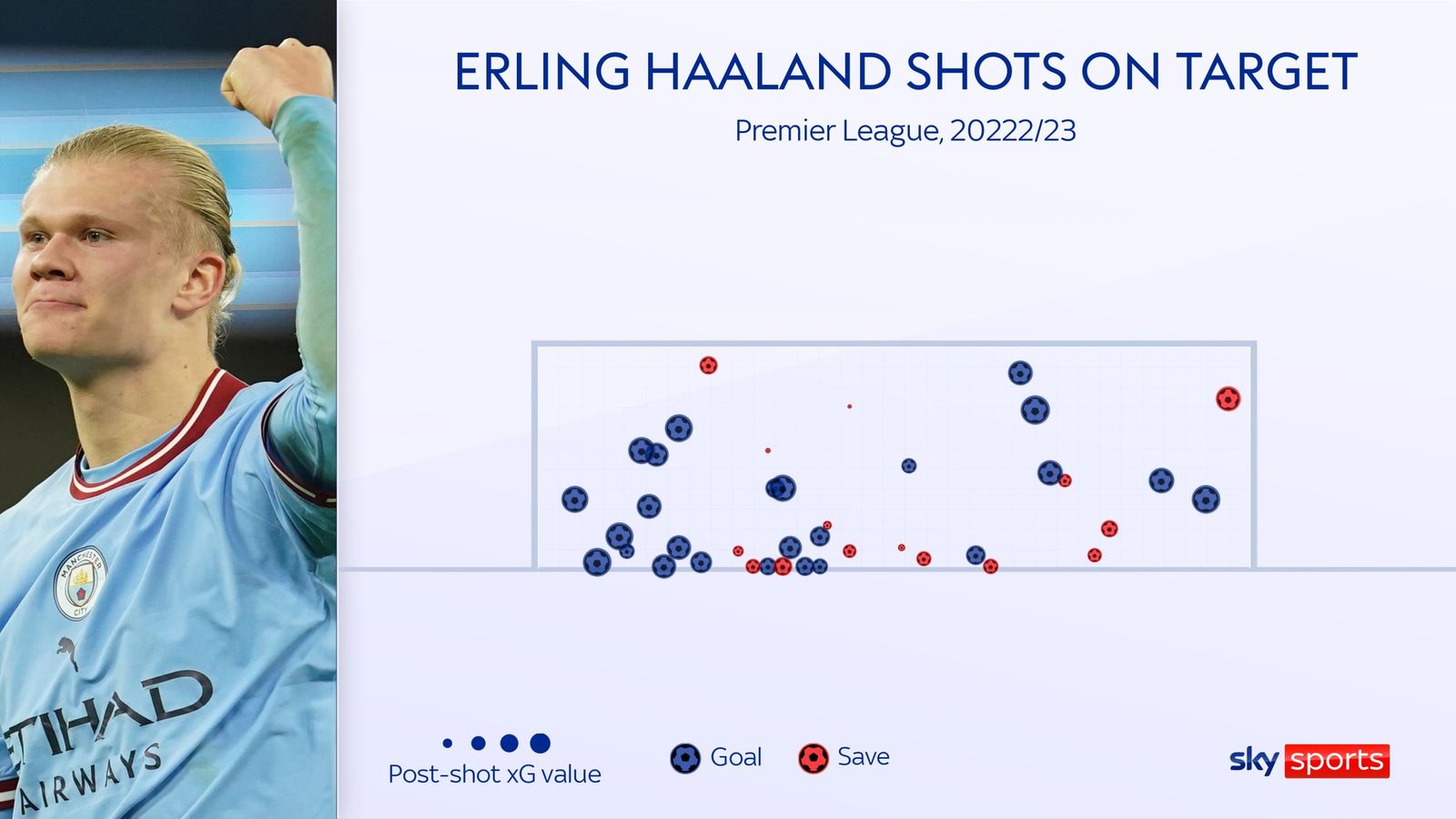 Erling Haaland Man City striker tops Premier League scoring chart but