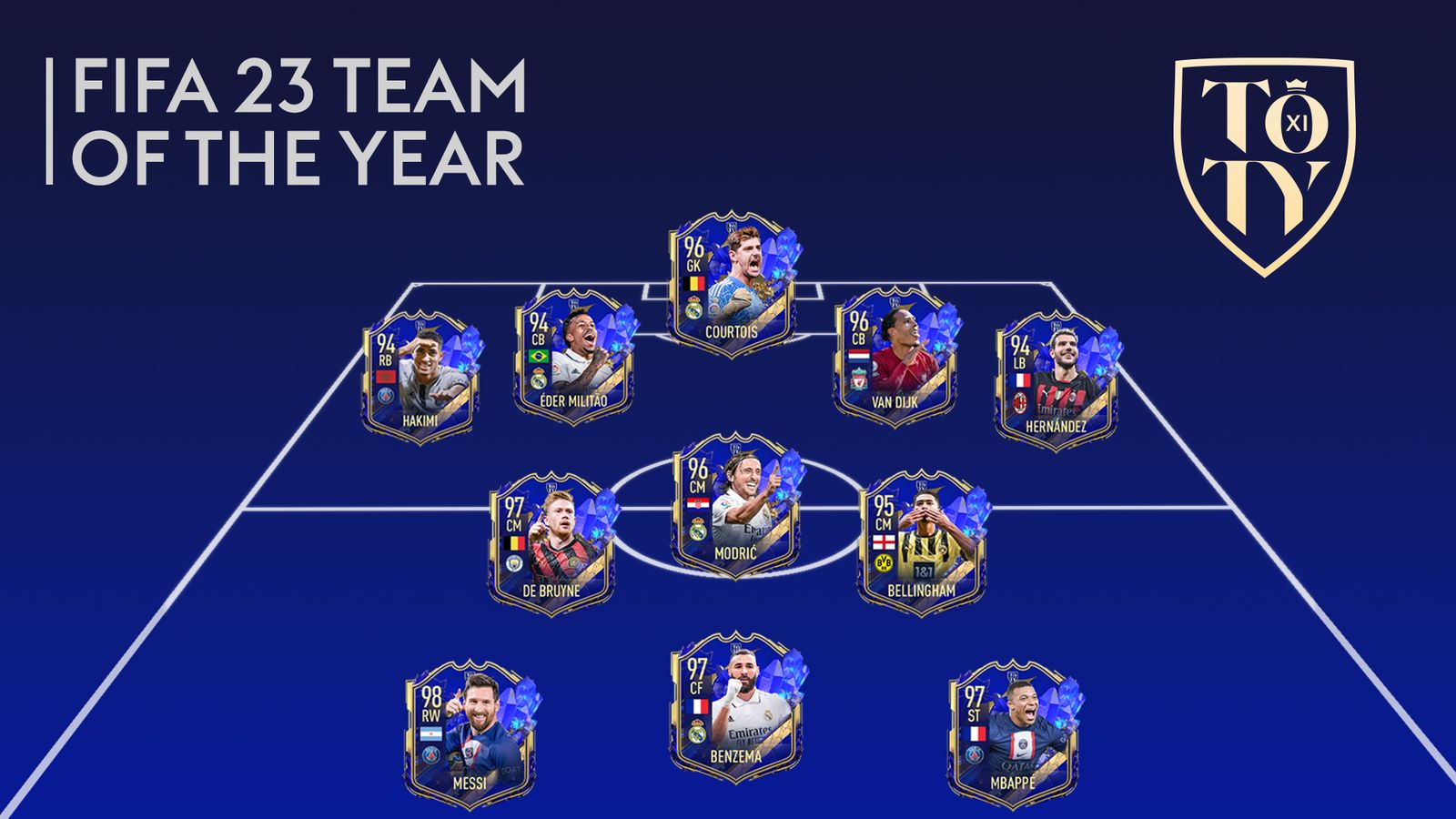 FIFA 23 Team of the Year announced Jude Bellingham, Virgil van Dijk