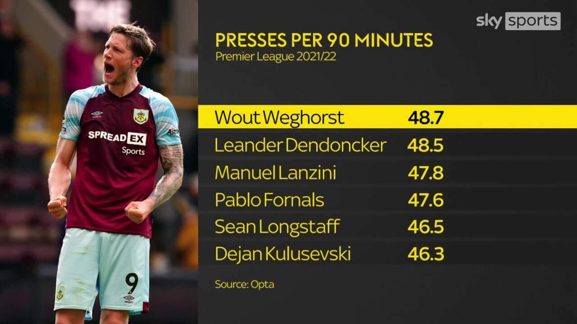 Weghorst to Man Utd: Have pressing stats attracted Ten Hag?