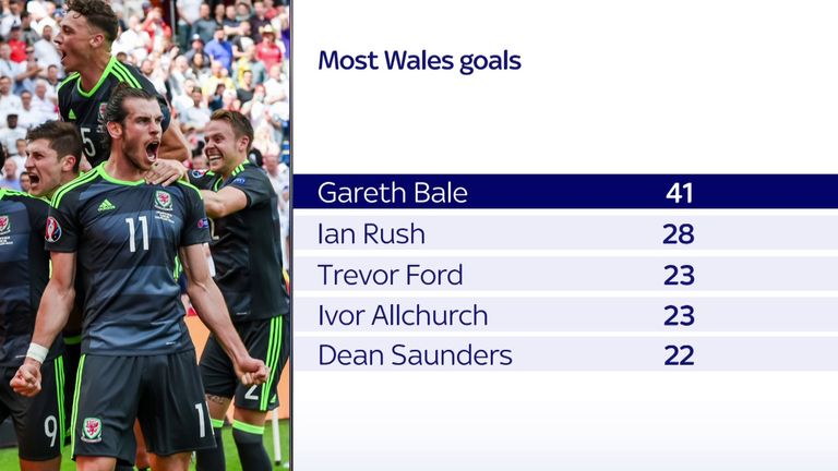 Bale is Wales&#39; all-time record goalscorer