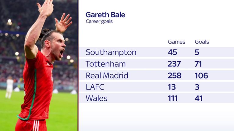 Bale's glittering career in numbers
