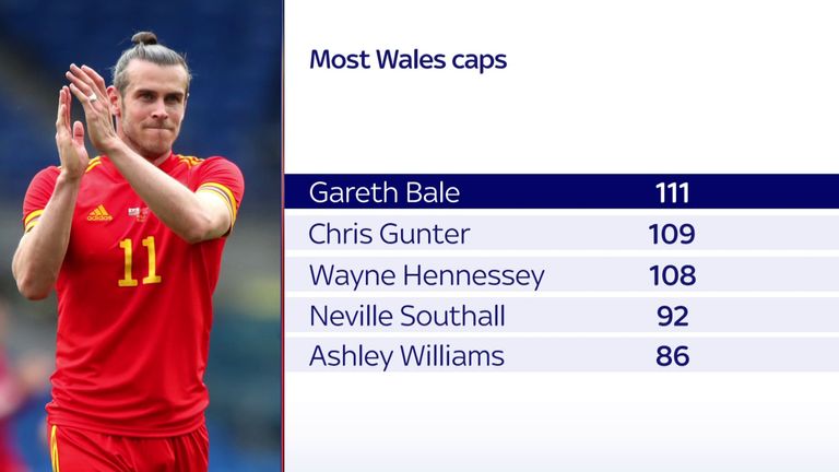 No player is capped more for Wales than Bale