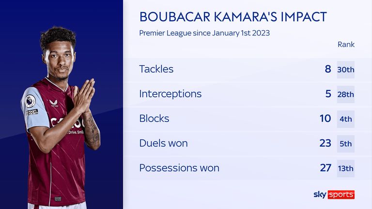 Boubacar Kamara&#39;s stats for Aston Villa