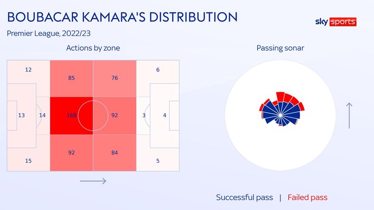 Statistik distribusi Boubacar Kamara untuk Aston Villa