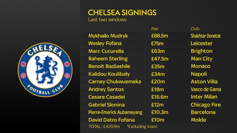 Chelsea have splashed the cash under Todd Boehly
