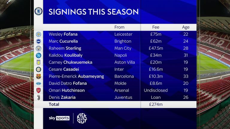 Chelsea's transfers this season 