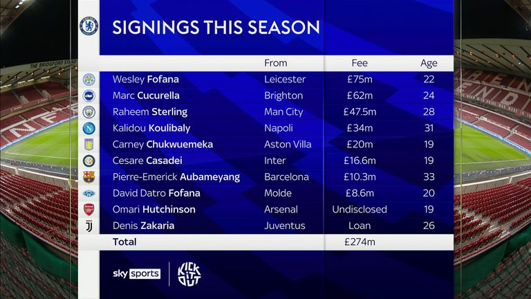 Chelsea&#39;s signings this season 