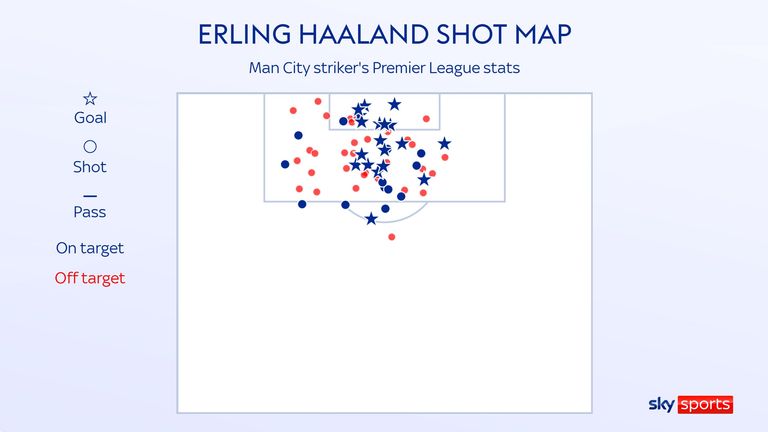 Mapa de tomas de Erling Haaland