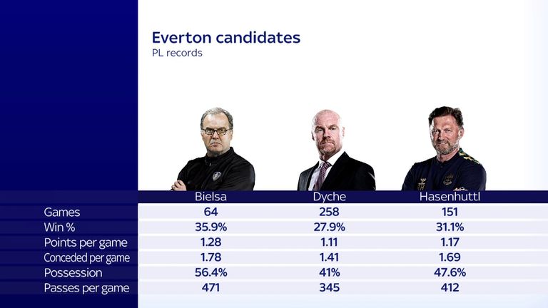 The Everton managerial candidates compared