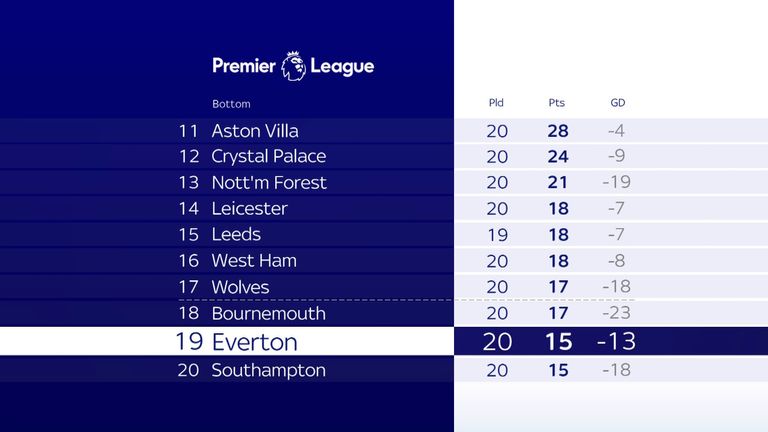 Everton haven't won in the league since October