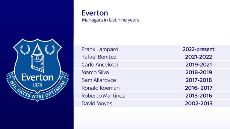 Everton&#39;s recent history of managerial turnover