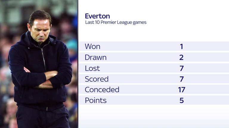 The numbers don't add up for Lampard at Everton
