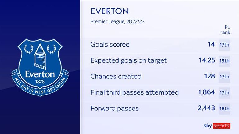 Everton have struggled offensively this term